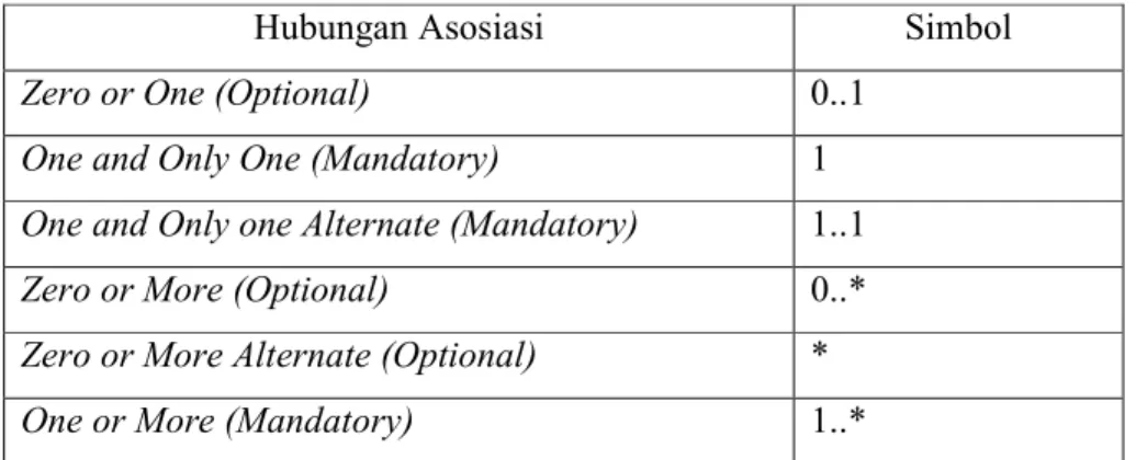Tabel 2.2 Multiplicity of Association 