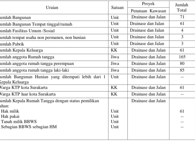 Tabel 4.1. Profil Sosial WTP Koridor RT.01,02,03 RW.07- Lokus Penataan RW.07 14