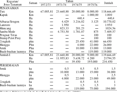Tabel 8 Realisasi RAKGANTANG Provinsi Jawa Barat Tahun 1972–1975a. 