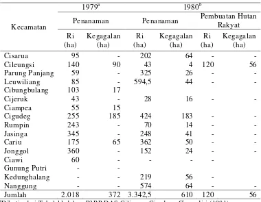 Tabel 11 Hasil pemeriksaan realisasi penghijauan di Kab. Bogor (Pelita III). 