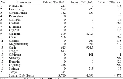 Tabel 13 Kegiatan kelompok penghijauan Seksi Pengembagan Hutan Rakyat tahun 1996–1998 di Kabupaten Bogor a
