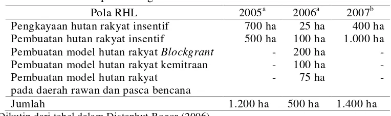Tabel 14  Kegiatan tanaman hutan rakyat dalam GERHAN 2005–2007                 di Kabupaten Bogor