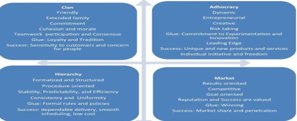 Gambar 2.3. Karakteristik tipe budaya organisasi (Cameron&amp;Quin, 2011) 
