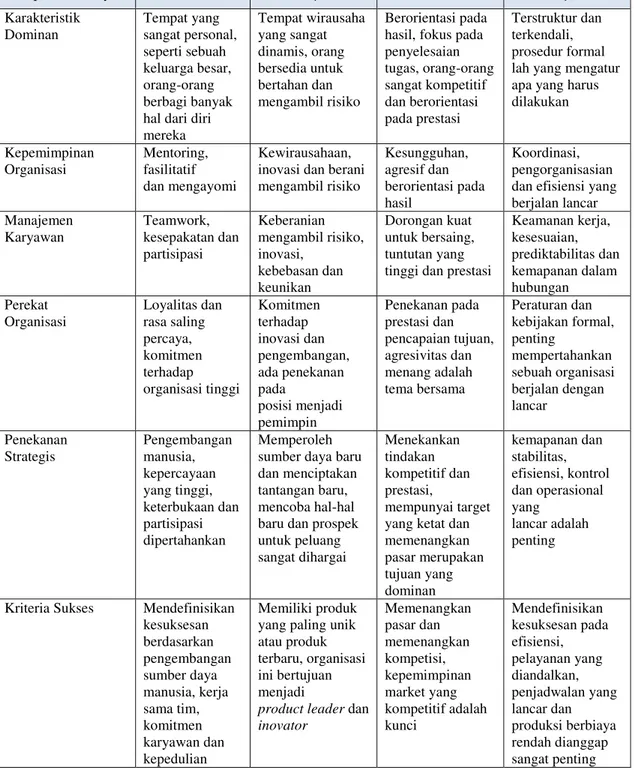 Tabel 2.2. Profil budaya organisasi (Cameron&amp;Quin, 2011) 