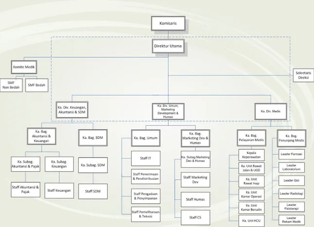 Gambar 3.1. Struktur Organisasi RS.Masmitra 