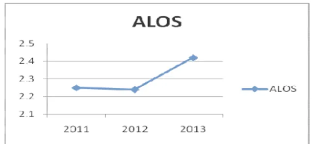 Gambar 3.3. ALOS (Average Length of Stay) RS.Masmitra   tahun 2011, 2012 dan 2013 