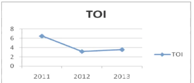 Gambar 3.4. TOI (Turn Over Interval) RS.Masmitra   tahun 2011, 2012 dan 2013 