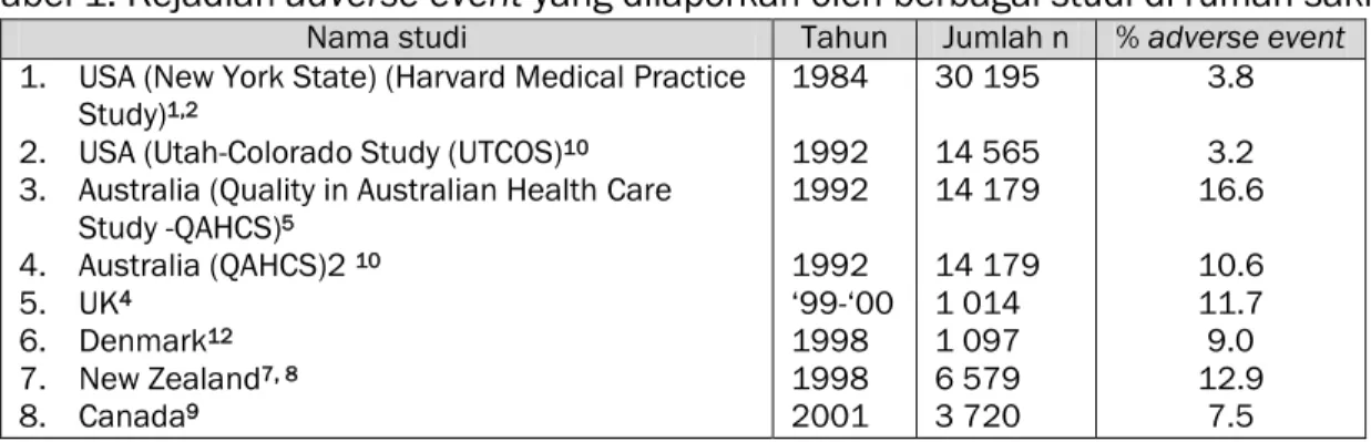 Tabel 1. Kejadian adverse event yang dilaporkan oleh berbagai studi di rumah sakit 