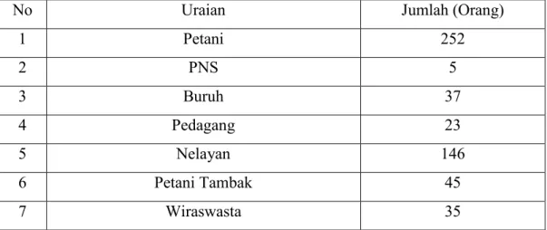 Tabel 5. Potensi Penduduk Berdasarkan Mata Pencaharian di Desa Maccini Baji Kecamatan Mappakasunggu Kabupaten Takalar, 2018.