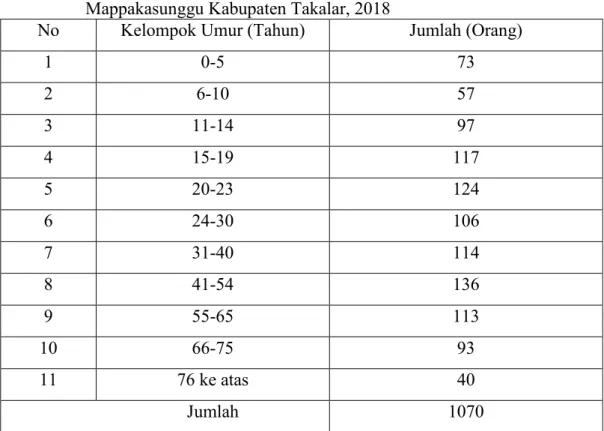 Tabel 6. Pendududk  Menurut  Umur  di  Desa  Maccini  Bji  Kecamatan Mappakasunggu Kabupaten Takalar, 2018