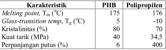 Tabel 1. Perbandingan karakteristik fisik antara PHB dengan polipropilen(Lee, 1996; Poirier et al., 1995)