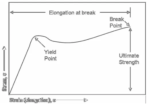 Gambar 4. Kurva tegangan-regangan suatu bahan termoplastik (Allcock danLampe, 1981).