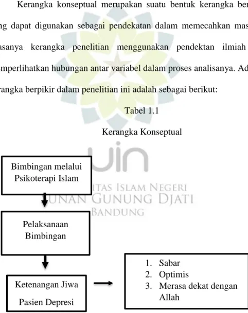 Tabel 1.1  Kerangka Konseptual  Bimbingan melalui  Psikoterapi Islam   Pelaksanaan  Bimbingan   Ketenangan Jiwa  Pasien Depresi  1