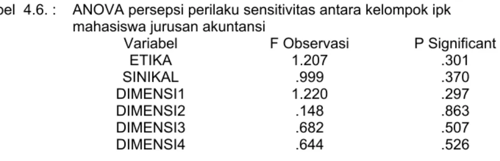 Tabel  4.6. :    ANOVA persepsi perilaku sensitivitas antara kelompok ipk                           mahasiswa jurusan akuntansi 
