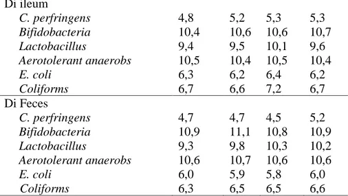 Tabel 2.4.2. Pengaruh perbiotik terhadap saluran pencernaan 