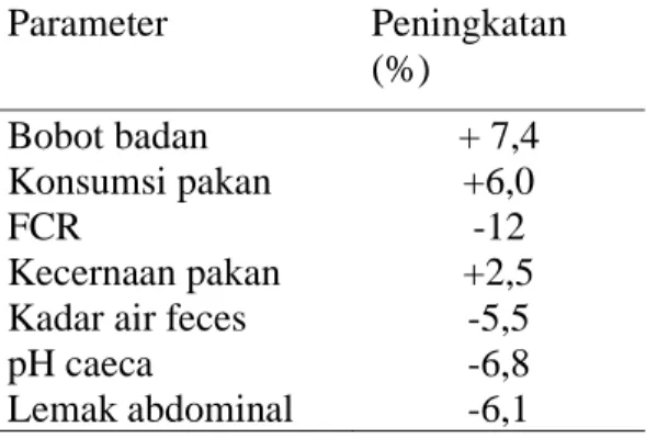 Tabel 2.4.3. Pengaruh prebiotik terhadap performans  Parameter  Peningkatan  (%)  Bobot badan  Konsumsi pakan  FCR  Kecernaan pakan  Kadar air feces  pH caeca  Lemak abdominal  + 7,4 +6,0 -12 +2,5 -5,5 -6,8 -6,1  Daftar Pustaka 