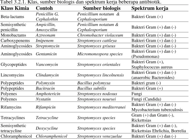 Tabel 3.2.1. Klas, sumber biologis dan spektrum kerja beberapa antibiotik. 