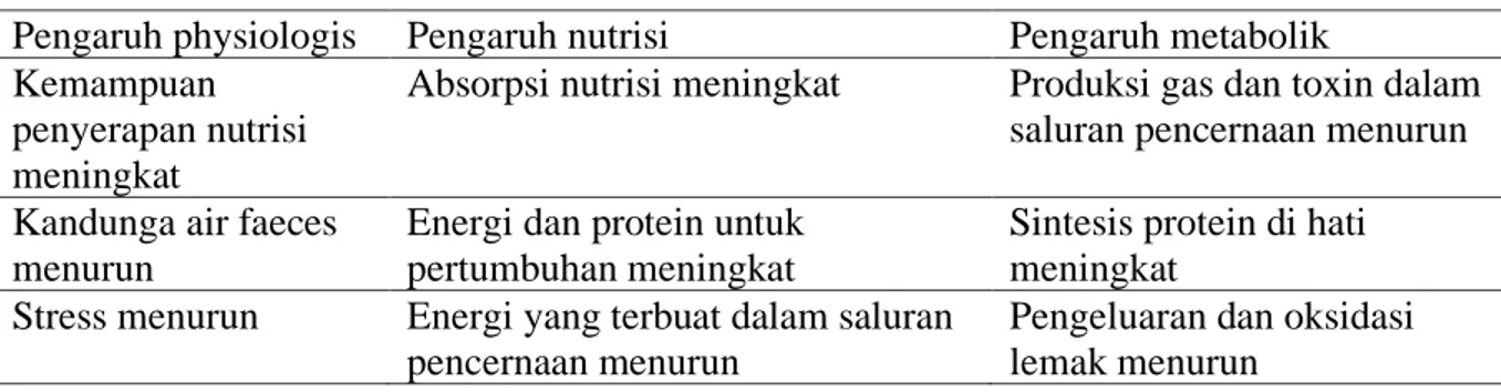 Tabel 3.3.1. Peran antibiotik terhadap ternak 