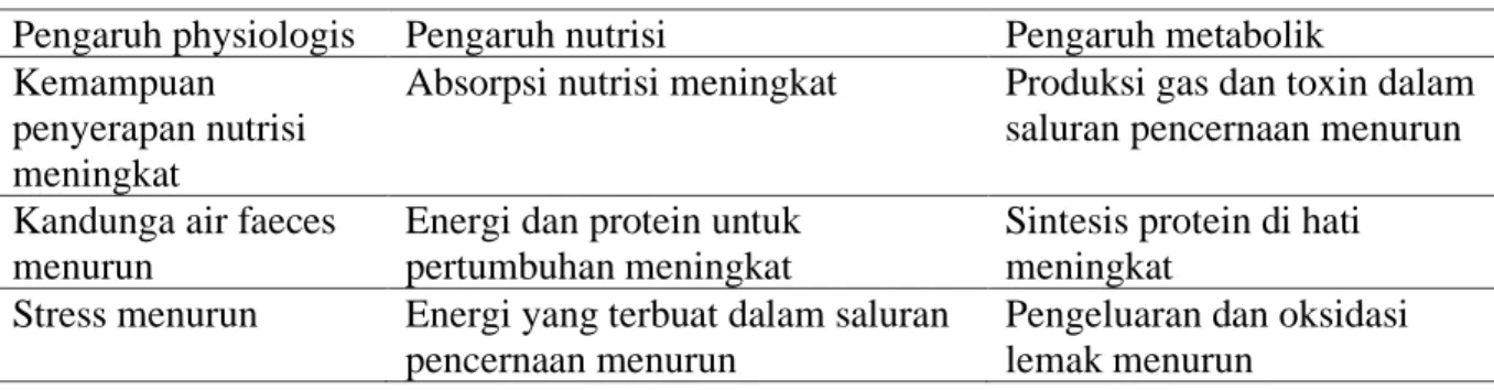 Tabel 3.3.1. Peran antibiotik terhadap ternak 