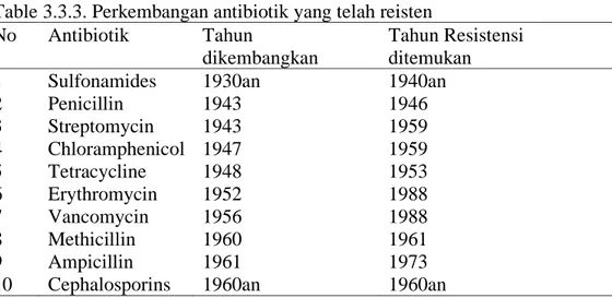 Table 3.3.3. Perkembangan antibiotik yang telah reisten  No  Antibiotik  Tahun 