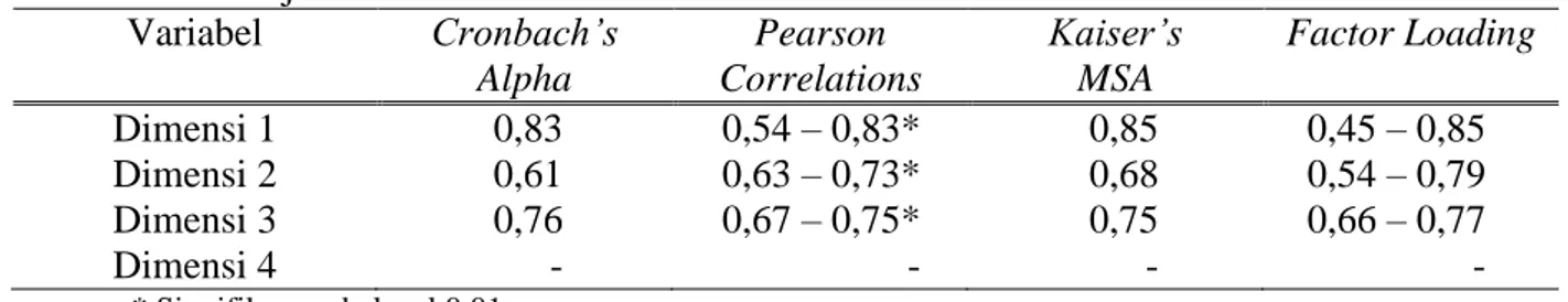 Tabel 2.  Hasil Uji Kualitas Data  Variabel  Cronbach’s  Alpha  Pearson  Correlations  Kaiser’s MSA  Factor Loading  Dimensi 1  Dimensi 2  Dimensi 3  Dimensi 4  0,83 0,61 0,76 -  0,54 – 0,83* 0,63 – 0,73* 0,67 – 0,75* -  0,85 0,68 0,75 -  0,45 – 0,85 0,54 