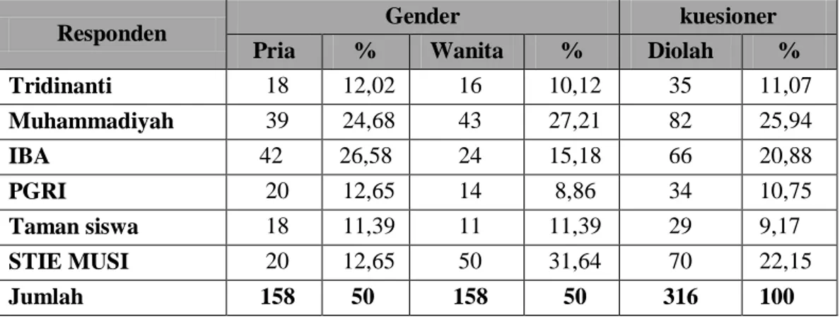 Tabel 6. Data Demografi Responden Berdasarkan Gender 