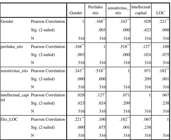 Tabel 8. Correlations  Gender  Perilaku etis  sensitivitas_etis  Intellectual capital  LOC 