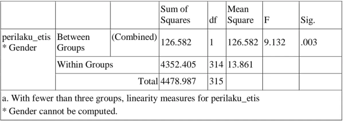 Tabel 11. ANOVA Table a Sum of  Squares  df  Mean  Square  F  Sig.  perilaku_etis  * Gender  Between Groups  (Combined)  126.582  1  126.582  9.132  .003  Within Groups  4352.405  314  13.861    Total 4478.987  315   
