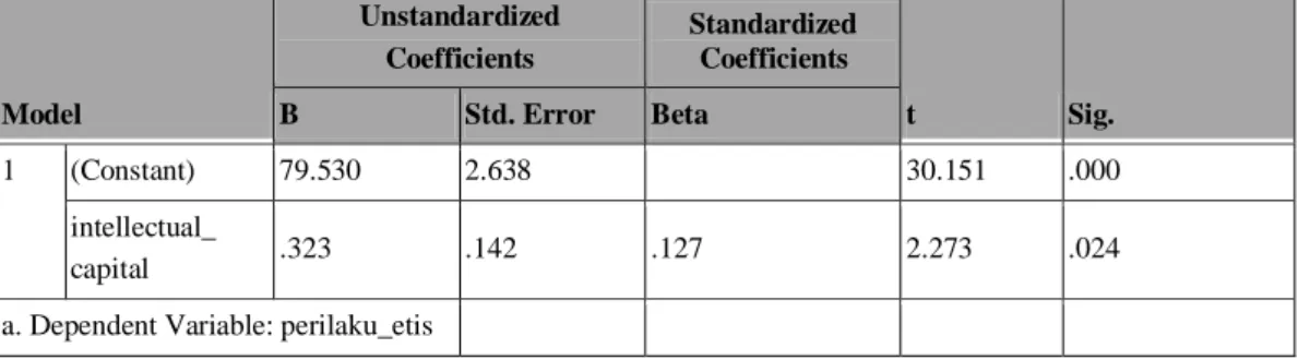 Tabel 13. Coefficients a Model  Unstandardized  Coefficients  Standardized Coefficients  t  Sig