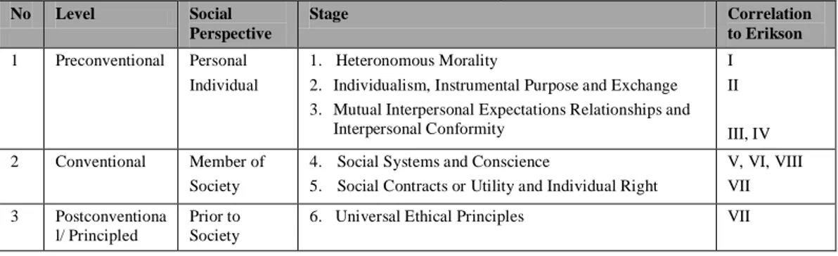 Tabel 2. Moral Stage  No  Level  Social  Perspective  Stage  Correlation to Erikson  1  Preconventional   Personal  Individual  1