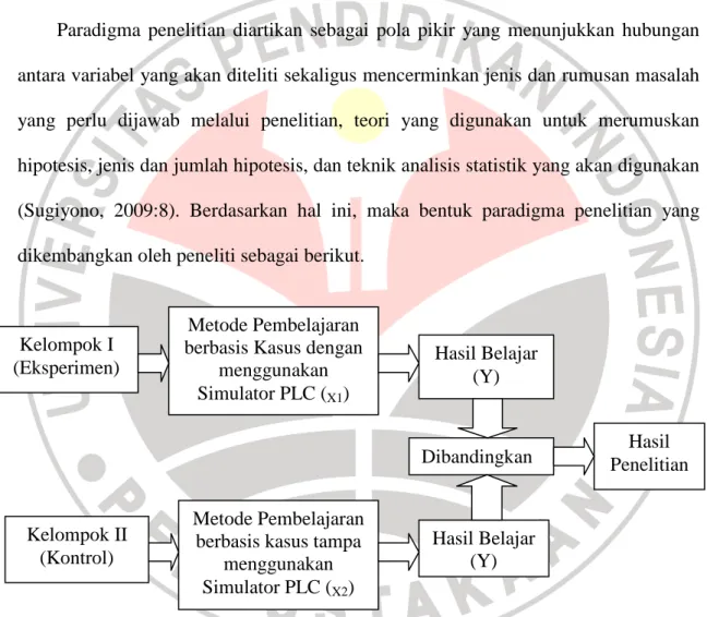 Gambar 3.1  Hubungan Determinasi antara Variabel Bebas dengan Variabel                            Terikat 
