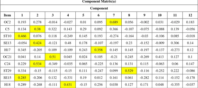 Tabel 1 Komponen Matriks Subjek di Perusahan TI 12 varian  Component Matrix(a)  Component  Item  1  2  3  4  5  6  7  8  9  10  11  12  OC2  0.193  0.278  -0.014  -0.027  0.01  0.095  0.689  0.056  -0.002  0.031  -0.029  0.183  C5  0.134  0.38  0.322  0.14