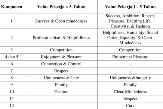 Tabel 3 Struktur Value Pekerja di Perusahaan TI di Wilayah  Jakarta. 