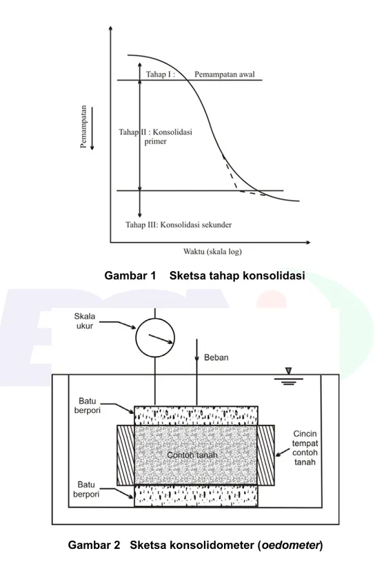 Gambar 1    Sketsa tahap konsolidasi 