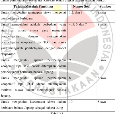 Tabel 3.1 Kisi-kisi Angket 