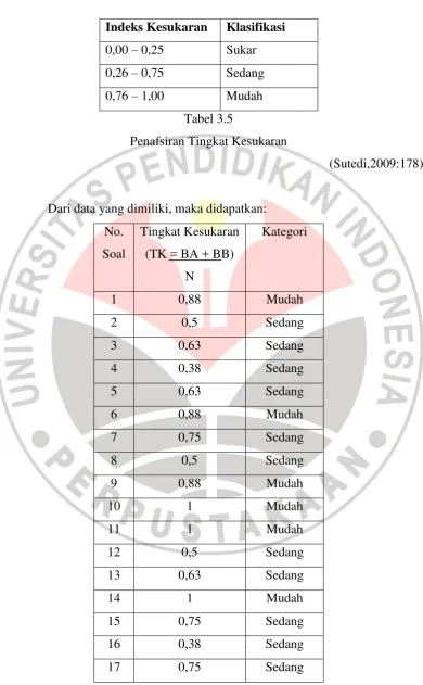 Tabel 3.5 Penafsiran Tingkat Kesukaran 