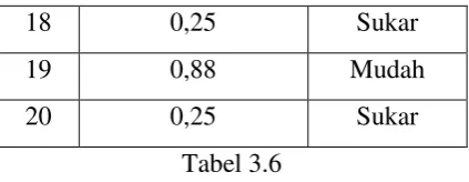 Tabel 3.6 Tingkat Kesukaran Instrumen 