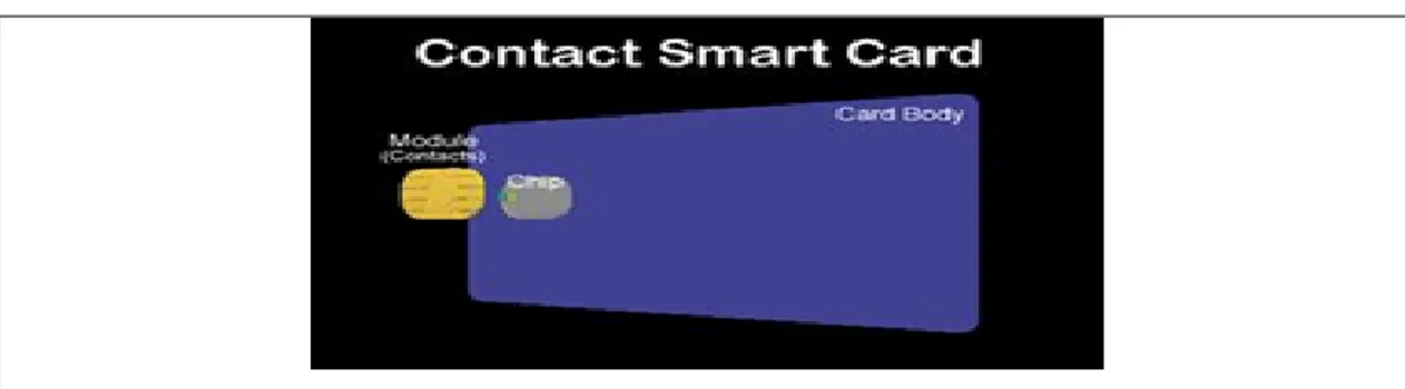 Gambar 2. 12 Bentuk Contact Smart Card 