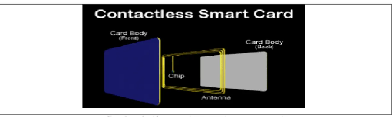 Gambar 2. 13   Bentuk Contacless Smart Card  