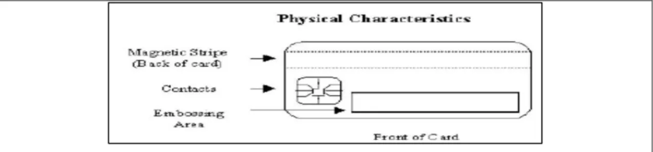 Gambar 2. 14 Karakter fisik dari smart card berdasarkan standart ISO 7816 