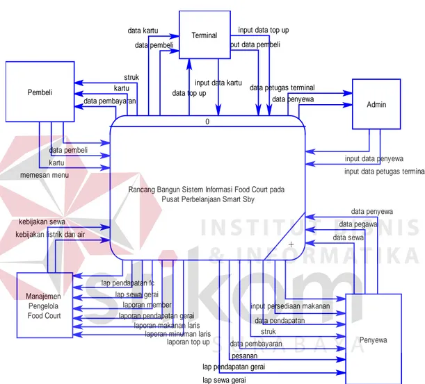 Gambar 3.8 Context Diagram Sistem Informasi Pengelolaan Food Court   