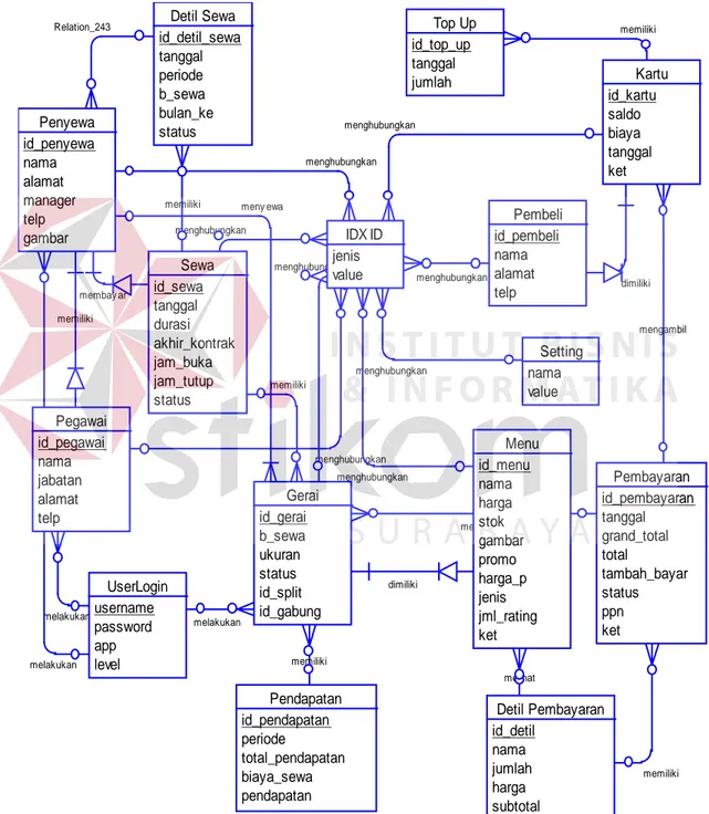 Gambar 3.13 CDM Sistem Informasi Pengelolaan Food Court   