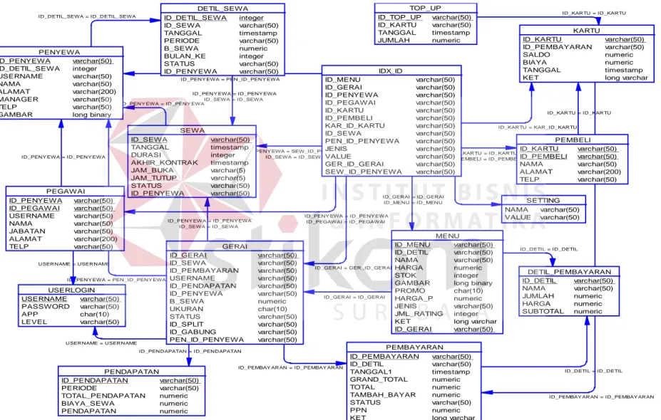 Gambar 3.14 PDM Sistem Informasi Pengelolaan Food Court  