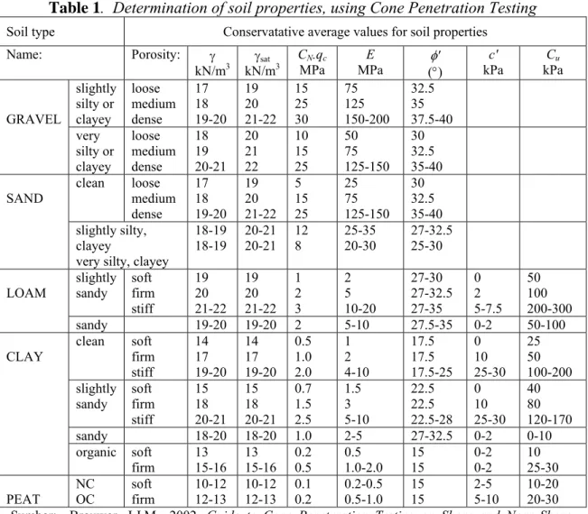 Table 1.  Determination of soil properties, using Cone Penetration Testing 