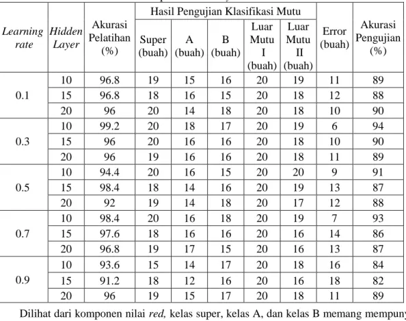 Tabel 2 Hasil pengujian klasifikasi mutu dengan variasi laju pembelajaran dan jumlah neuron  pada hidden layer