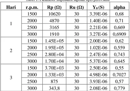 Tabel 1. Parameter impedansi lapisan tipis perovskite 