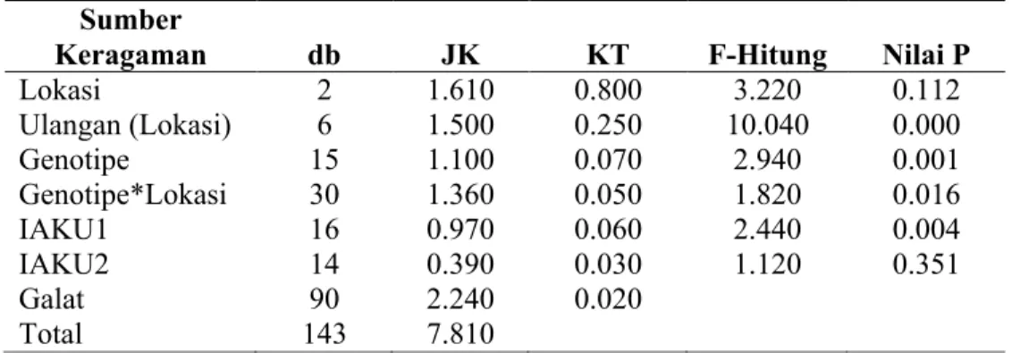 Tabel 4. Analisis  Ragam  AMMI2  16  Genotipe  Cabai  Hibrida  Karakter  Ketahanan  terhadap Antraknosa Isolat PYK 04 pada Tiga Lokasi