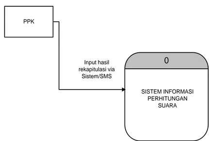 Gambar Context Diagram Sistem Informasi Perhitungan Suara Pemilu  Komisi Pemilihan Umum  Padang