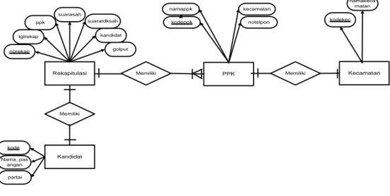 Gambar Entity Relationship Diagram (ERD) Sistem Informasi Perhitungan Suara Pemilu  Komisi  Pemilihan Umum Padang