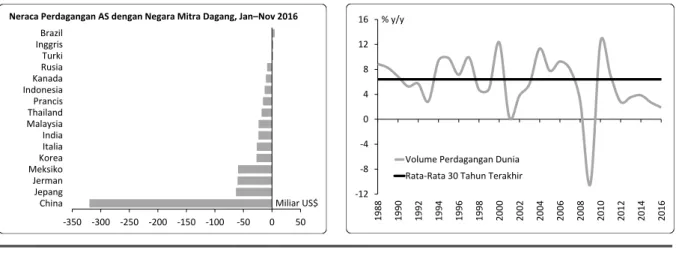 Gambar 1. Neraca Perdagangan AS dan Volume Perdagangan Dunia 